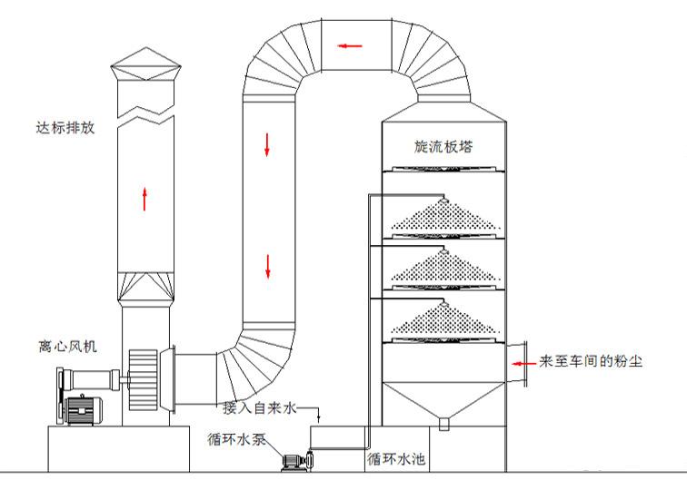 污水廠除臭設(shè)備